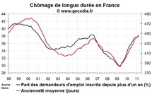 Chômage de longue durée en France en mars 2011 : la très longue durée progresse encore