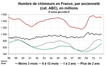 Chômage de longue durée en France en mars 2011 : la très longue durée progresse encore