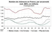 Chômage de longue durée en France en mars 2011 : la très longue durée progresse encore Chômage de longue durée en France en mars 2011 : la très longue durée progresse encore