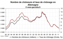 Chômage et emploi Allemagne en avril 2011 : nouvelle amélioration