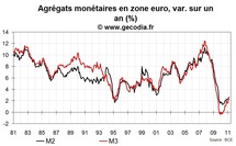 Crédit et monnaie en zone euro mars 2011 : pas d’excès monétaire
