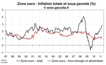 Inflation flash zone euro en avril 2011 : un peu plus haut