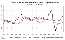 Inflation flash zone euro en avril 2011 : un peu plus haut Inflation flash zone euro en avril 2011 : un peu plus haut