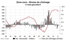 Le chômage stable en zone euro en mars 2011