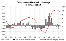 Le chômage stable en zone euro en mars 2011 Le chômage stable en zone euro en mars 2011