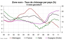 Le chômage stable en zone euro en mars 2011