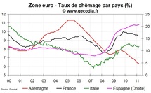 Le chômage stable en zone euro en mars 2011 Le chômage stable en zone euro en mars 2011