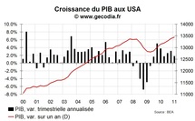 Croissance du PIB USA T1 2011 : un début d’année marqué par une demande interne faible