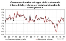 Croissance du PIB USA T1 2011 : un début d’année marqué par une demande interne faible