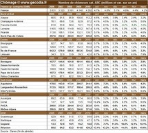 Nombre de chômeurs par région française en mars 2011