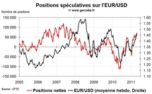 Forex Hedge Fund Watch : spéculateurs sur le marché des changes (2 mai 2011)