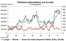 Grain Hedge Fund Watch : la spéculation sur le blé, le maïs et le soja (2 mai 2011)