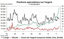 Commo Hedge Fund Watch : la spéculation sur l’or, le pétrole et l’argent (2 mai 2011) Commo Hedge Fund Watch : la spéculation sur l’or, le pétrole et l’argent (2 mai 2011)
