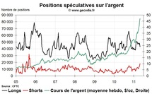 Commo Hedge Fund Watch : la spéculation sur l’or, le pétrole et l’argent (2 mai 2011)