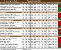 Taux directeurs des banques centrales : qu’ont fait les banquiers centraux en avril 2011 ?