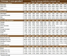 Taux de chômage par pays : le niveau de chômage dans monde en mars 2011