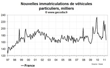 Nouvelles immatriculations en France en avril 2011 : très forte baisse