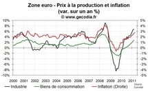 Prix à la production en zone euro en mars 2011 : un peu plus haut