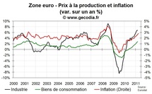 Prix à la production en zone euro en mars 2011 : un peu plus haut Prix à la production en zone euro en mars 2011 : un peu plus haut