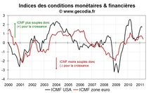 Les conditions monétaires et financières se durcissent en zone euro