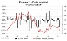 Vente au détail zone euro mars 2011 : très fort recul