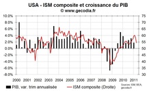 Indices ISM aux USA en avril 2011 : une croissance sous pression