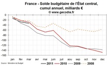 Déficit public et dette publique en France en mars 2011 : toujours supérieur à 2010