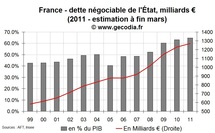Déficit public et dette publique en France en mars 2011 : toujours supérieur à 2010