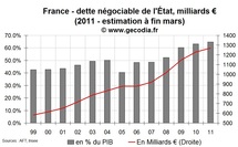 Déficit public et dette publique en France en mars 2011 : toujours supérieur à 2010 Déficit public et dette publique en France en mars 2011 : toujours supérieur à 2010