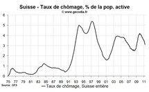 Le chômage en Suisse au plus bas depuis 2 ans