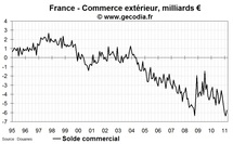 Commerce extérieur de la France en mars 2011 : léger mieux pour le déficit