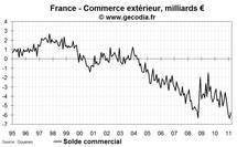 Commerce extérieur de la France en mars 2011 : léger mieux pour le déficit Commerce extérieur de la France en mars 2011 : léger mieux pour le déficit