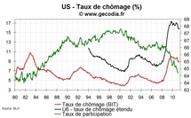 Emploi et taux de chômage USA en avril 2011 : fortes créations d’emploi mais hausse du chômage