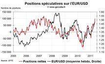 Forex Hedge Fund Watch : spéculateurs sur le marché des changes (9 mai 2011)