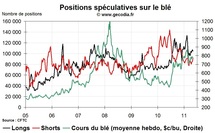 Grain Hedge Fund Watch : la spéculation sur le blé, le maïs et le soja (9 mai 2011)