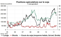 Grain Hedge Fund Watch : la spéculation sur le blé, le maïs et le soja (9 mai 2011)