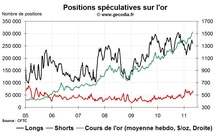 Commo Hedge Fund Watch : la spéculation sur l’or, le pétrole et l’argent (9 mai 2011) Commo Hedge Fund Watch : la spéculation sur l’or, le pétrole et l’argent (9 mai 2011)