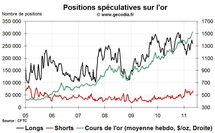 Commo Hedge Fund Watch : la spéculation sur l’or, le pétrole et l’argent (9 mai 2011)