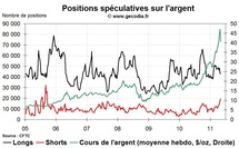 Commo Hedge Fund Watch : la spéculation sur l’or, le pétrole et l’argent (9 mai 2011)