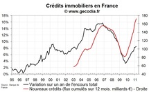 Nouveaux crédits immobiliers en France : nouvelle hausse des taux en mars 2011 Nouveaux crédits immobiliers en France : nouvelle hausse des taux en mars 2011