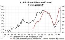 Nouveaux crédits immobiliers en France : nouvelle hausse des taux en mars 2011