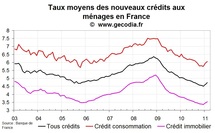 Nouveaux crédits immobiliers en France : nouvelle hausse des taux en mars 2011