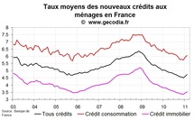 Nouveaux crédits immobiliers en France : nouvelle hausse des taux en mars 2011 Nouveaux crédits immobiliers en France : nouvelle hausse des taux en mars 2011