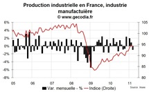 Recul de la production industrielle en France en mars 2011 Recul de la production industrielle en France en mars 2011