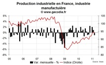 Recul de la production industrielle en France en mars 2011