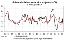 Inflation en Suisse avril 2011 : l’inflation se replie Inflation en Suisse avril 2011 : l’inflation se replie