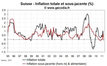 Inflation en Suisse avril 2011 : l’inflation se replie