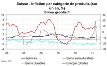 Inflation en Suisse avril 2011 : l’inflation se replie
