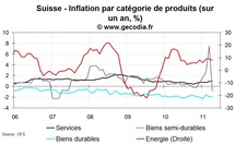 Inflation en Suisse avril 2011 : l’inflation se replie Inflation en Suisse avril 2011 : l’inflation se replie