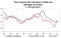 La remontée des taux longs va encore pousser vers le haut les taux immobiliers